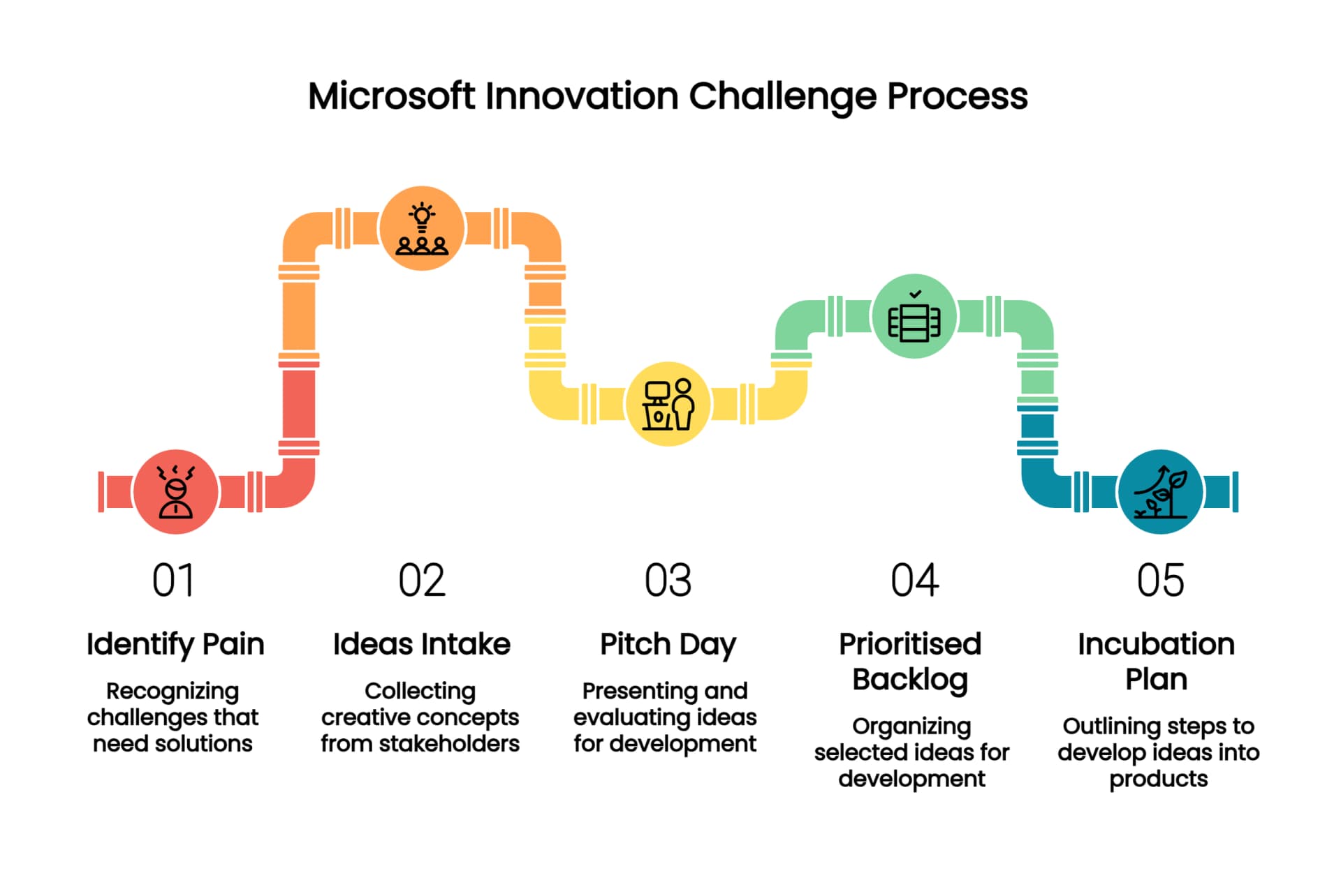 Innovation challenge landscape